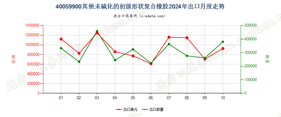 40059900其他未硫化的初级形状复合橡胶出口2024年月度走势图