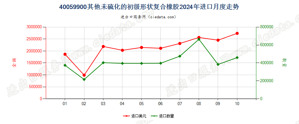 40059900其他未硫化的初级形状复合橡胶进口2024年月度走势图