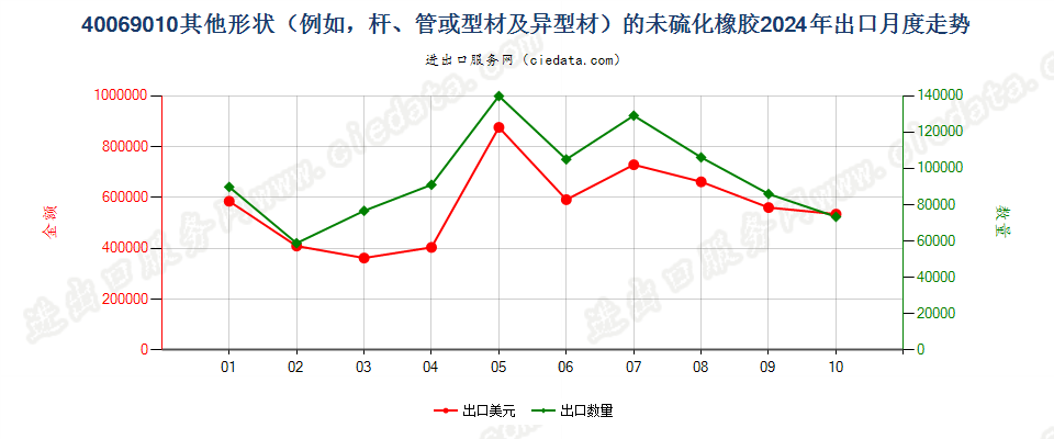 40069010其他形状（例如，杆、管或型材及异型材）的未硫化橡胶出口2024年月度走势图