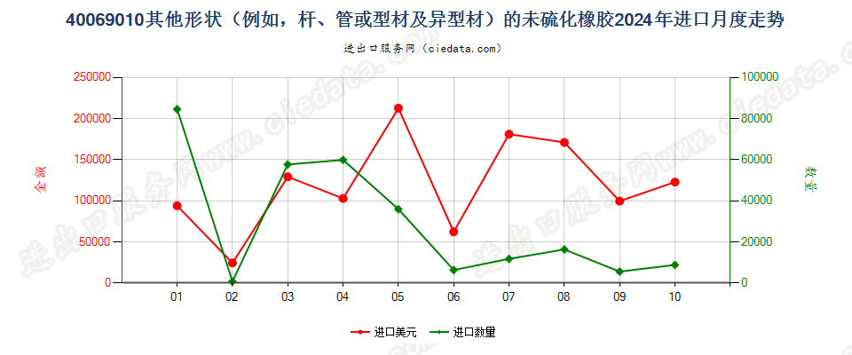 40069010其他形状（例如，杆、管或型材及异型材）的未硫化橡胶进口2024年月度走势图