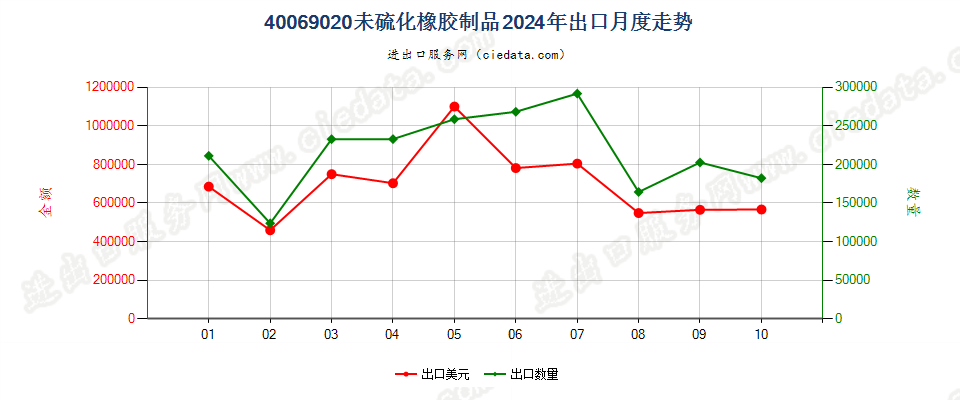 40069020未硫化橡胶制品出口2024年月度走势图