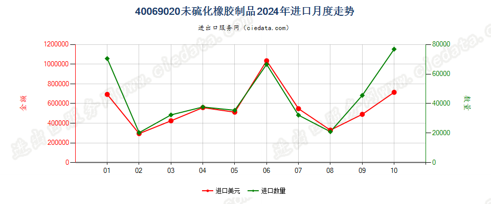 40069020未硫化橡胶制品进口2024年月度走势图