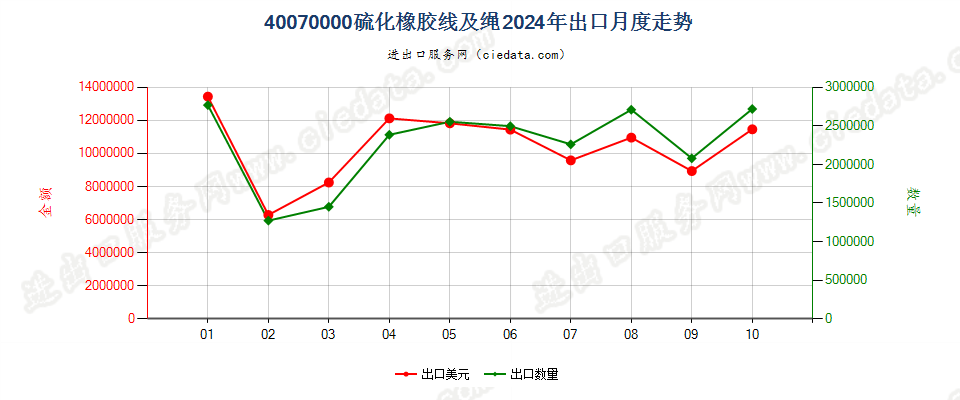 40070000硫化橡胶线及绳出口2024年月度走势图