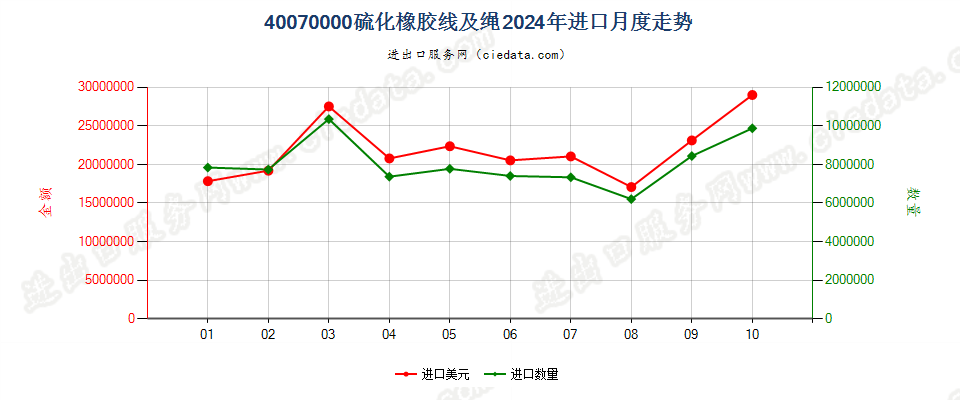 40070000硫化橡胶线及绳进口2024年月度走势图