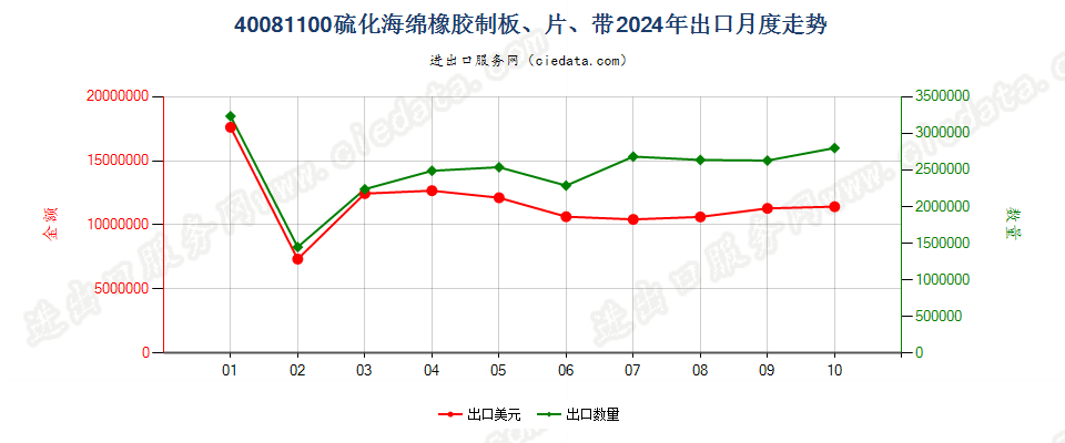 40081100硫化海绵橡胶制板、片、带出口2024年月度走势图