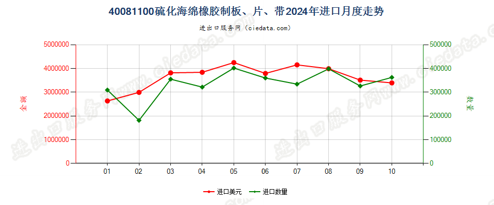 40081100硫化海绵橡胶制板、片、带进口2024年月度走势图