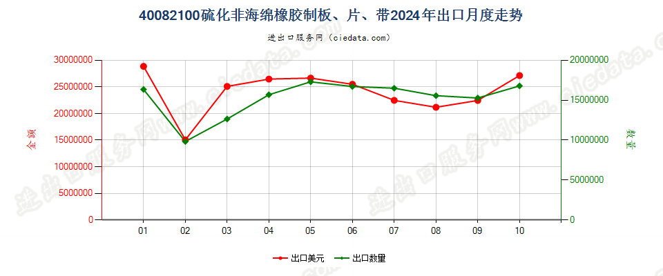 40082100硫化非海绵橡胶制板、片、带出口2024年月度走势图