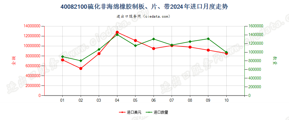 40082100硫化非海绵橡胶制板、片、带进口2024年月度走势图