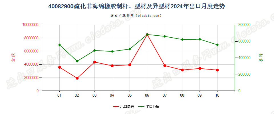 40082900硫化非海绵橡胶制杆、型材及异型材出口2024年月度走势图