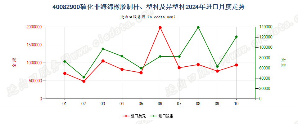 40082900硫化非海绵橡胶制杆、型材及异型材进口2024年月度走势图