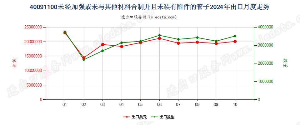 40091100未经加强或未与其他材料合制并且未装有附件的管子出口2024年月度走势图