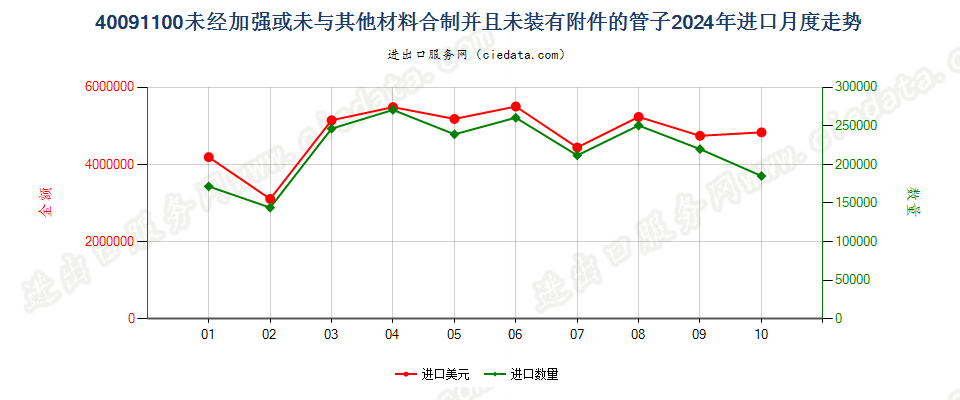 40091100未经加强或未与其他材料合制并且未装有附件的管子进口2024年月度走势图