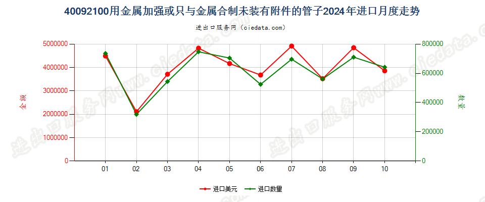 40092100用金属加强或只与金属合制未装有附件的管子进口2024年月度走势图