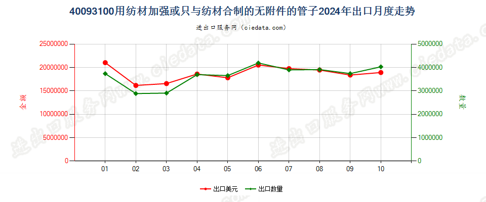 40093100用纺材加强或只与纺材合制的无附件的管子出口2024年月度走势图