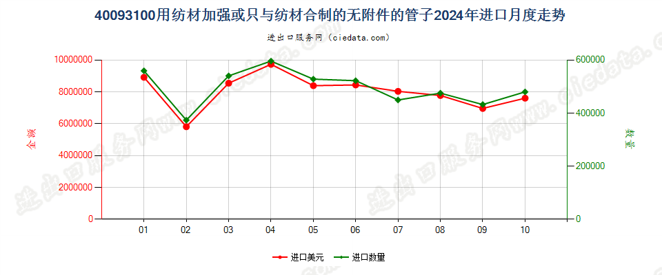 40093100用纺材加强或只与纺材合制的无附件的管子进口2024年月度走势图