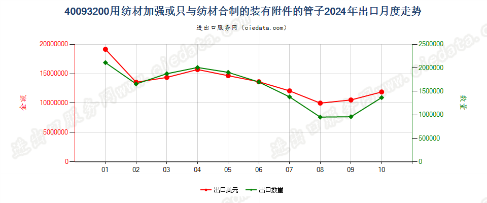 40093200用纺材加强或只与纺材合制的装有附件的管子出口2024年月度走势图