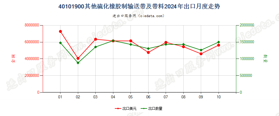 40101900其他硫化橡胶制输送带及带料出口2024年月度走势图