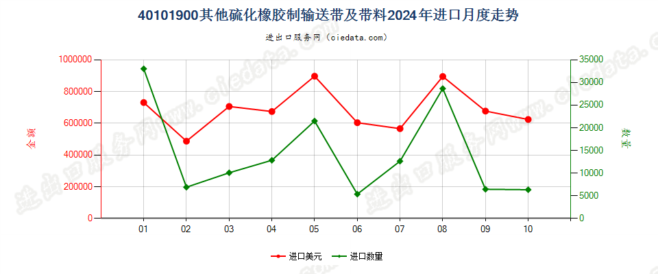 40101900其他硫化橡胶制输送带及带料进口2024年月度走势图