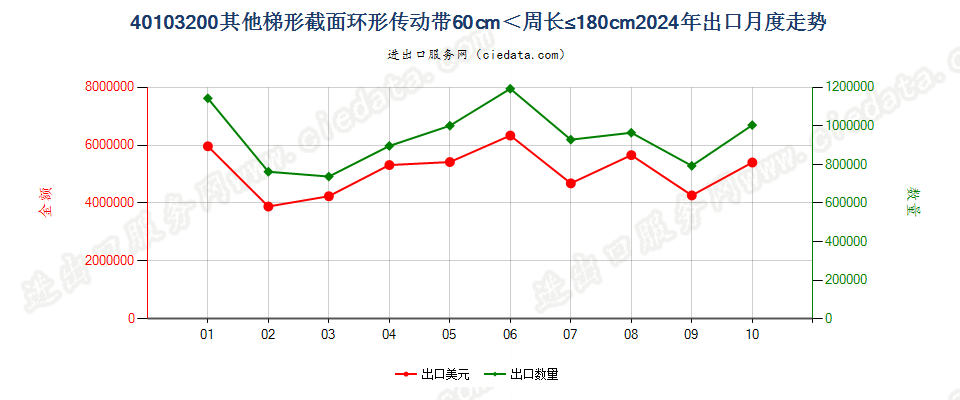 40103200其他梯形截面环形传动带60cm＜周长≤180cm出口2024年月度走势图