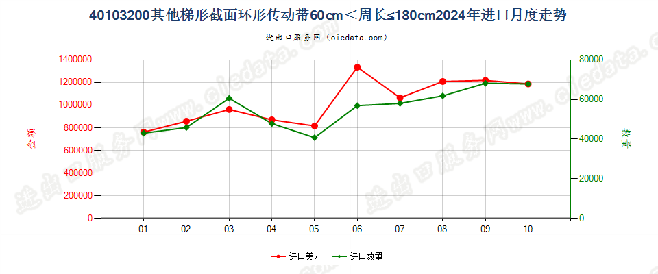 40103200其他梯形截面环形传动带60cm＜周长≤180cm进口2024年月度走势图