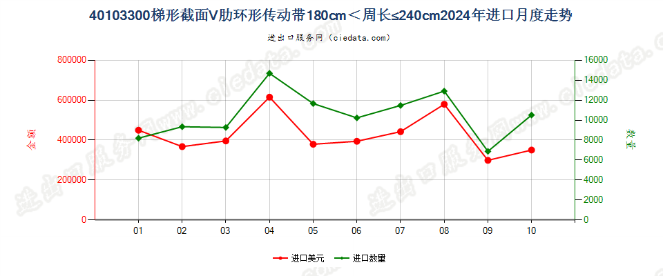 40103300梯形截面V肋环形传动带180cm＜周长≤240cm进口2024年月度走势图