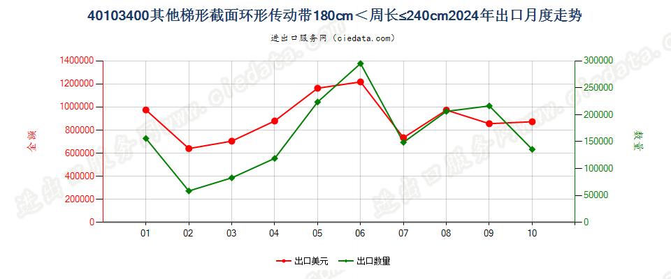 40103400其他梯形截面环形传动带180cm＜周长≤240cm出口2024年月度走势图