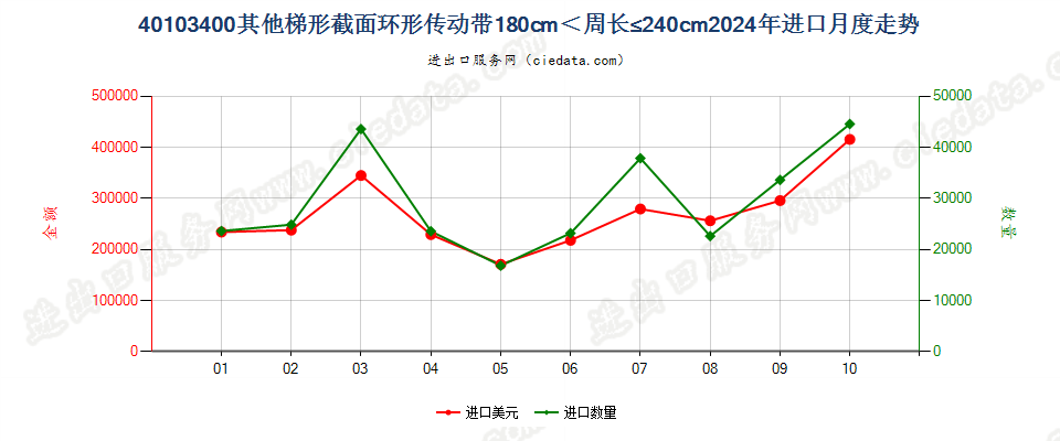 40103400其他梯形截面环形传动带180cm＜周长≤240cm进口2024年月度走势图