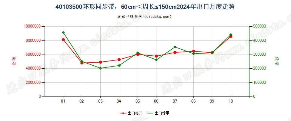 40103500环形同步带，60cm＜周长≤150cm出口2024年月度走势图