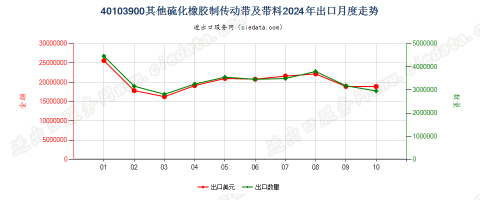 40103900其他硫化橡胶制传动带及带料出口2024年月度走势图