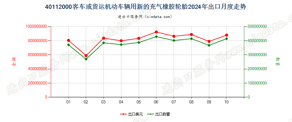 40112000客车或货运机动车辆用新的充气橡胶轮胎出口2024年月度走势图