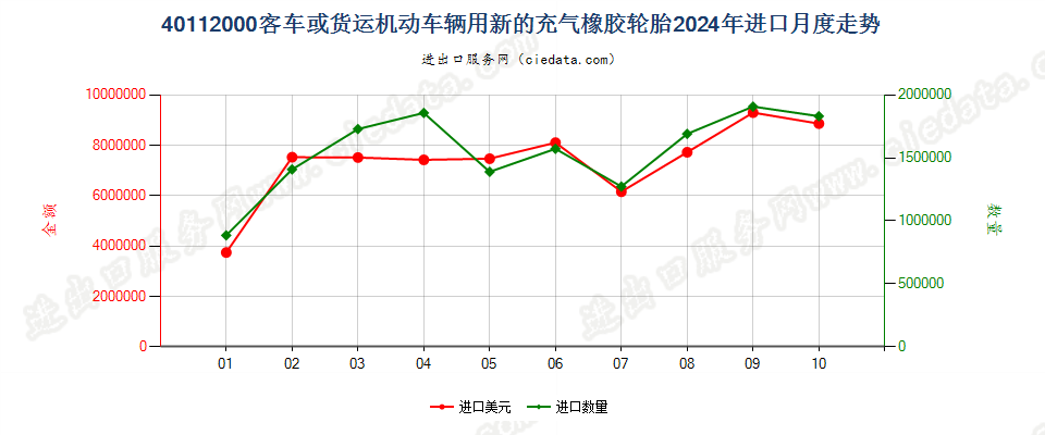 40112000客车或货运机动车辆用新的充气橡胶轮胎进口2024年月度走势图