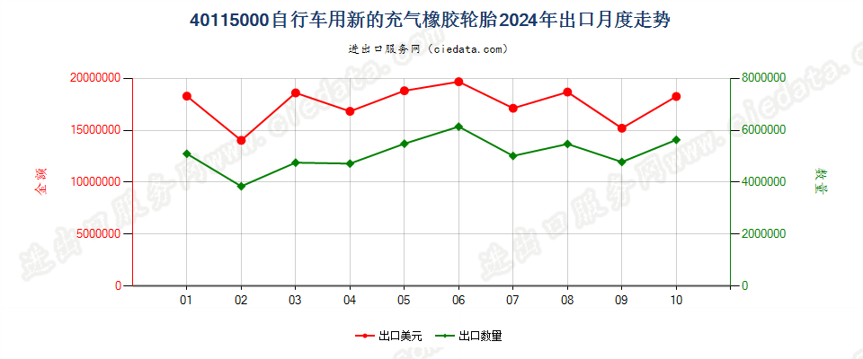 40115000自行车用新的充气橡胶轮胎出口2024年月度走势图