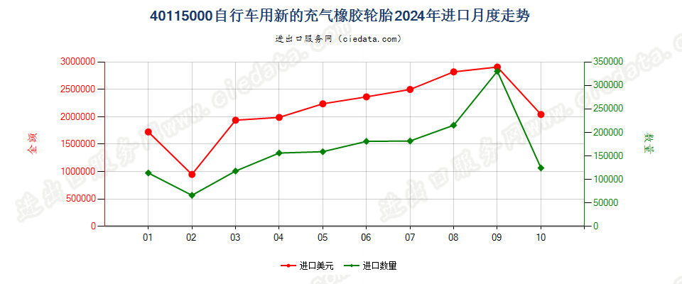 40115000自行车用新的充气橡胶轮胎进口2024年月度走势图