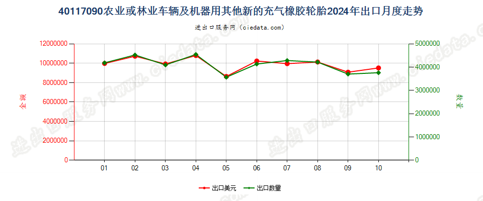 40117090农业或林业车辆及机器用其他新的充气橡胶轮胎出口2024年月度走势图