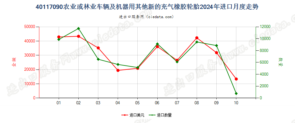 40117090农业或林业车辆及机器用其他新的充气橡胶轮胎进口2024年月度走势图