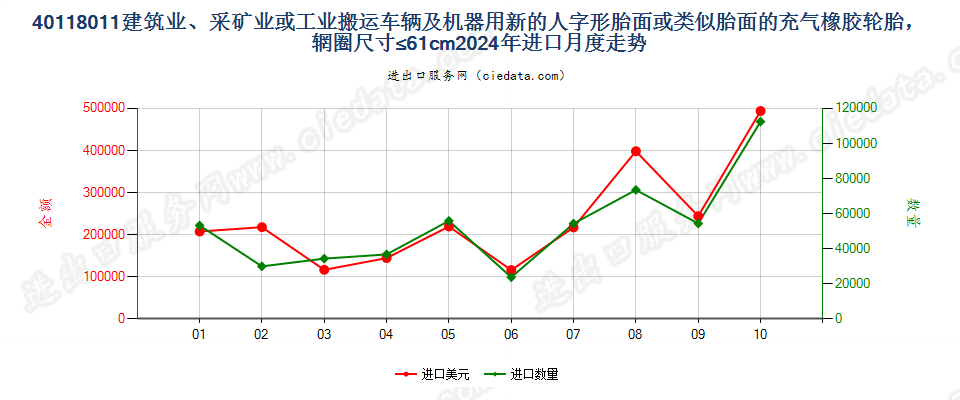 40118011建筑业、采矿业或工业搬运车辆及机器用新的人字形胎面或类似胎面的充气橡胶轮胎，辋圈尺寸≤61cm进口2024年月度走势图