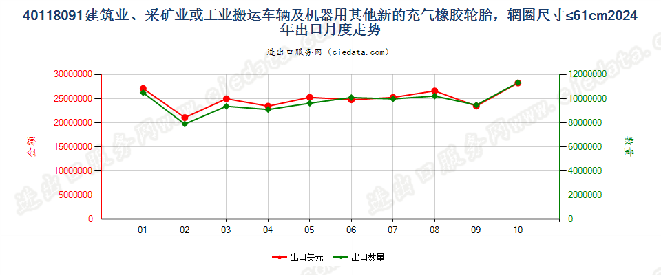 40118091建筑业、采矿业或工业搬运车辆及机器用其他新的充气橡胶轮胎，辋圈尺寸≤61cm出口2024年月度走势图