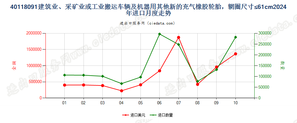 40118091建筑业、采矿业或工业搬运车辆及机器用其他新的充气橡胶轮胎，辋圈尺寸≤61cm进口2024年月度走势图