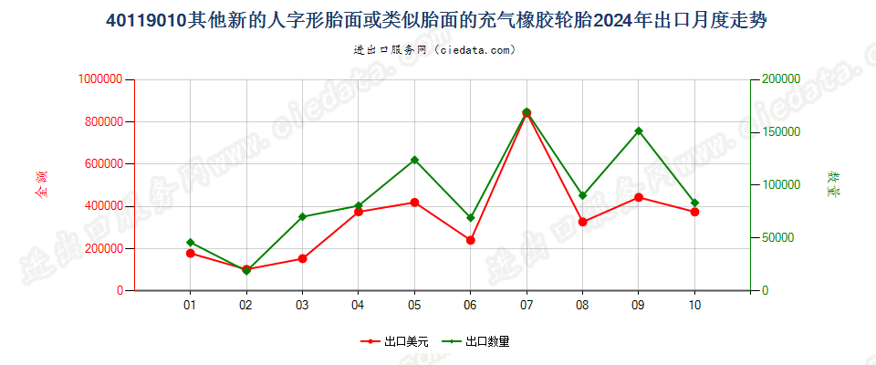 40119010其他新的人字形胎面或类似胎面的充气橡胶轮胎出口2024年月度走势图