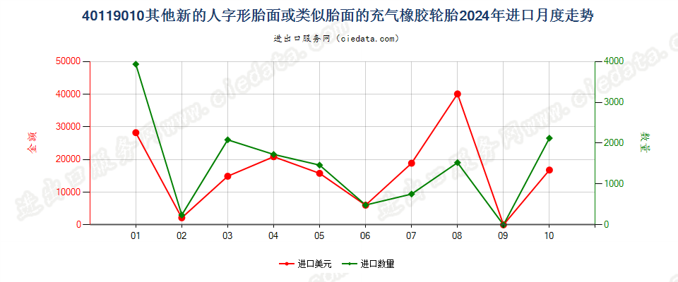 40119010其他新的人字形胎面或类似胎面的充气橡胶轮胎进口2024年月度走势图