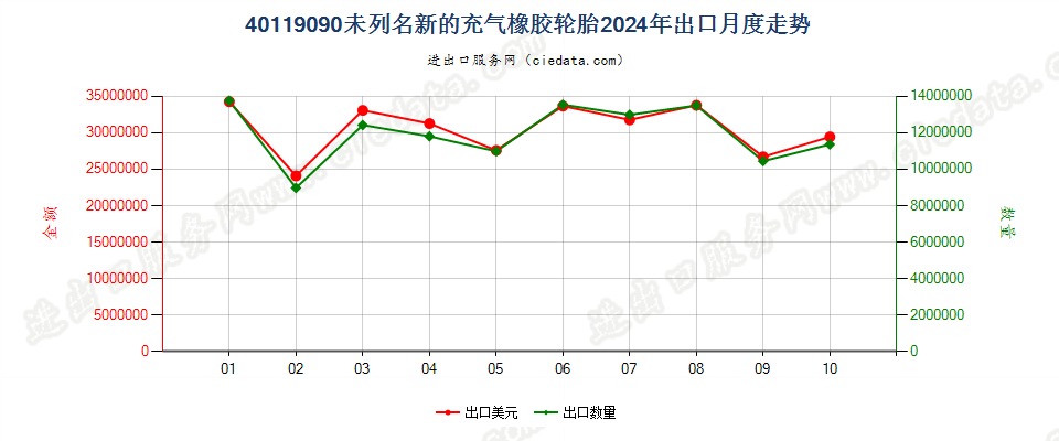 40119090未列名新的充气橡胶轮胎出口2024年月度走势图