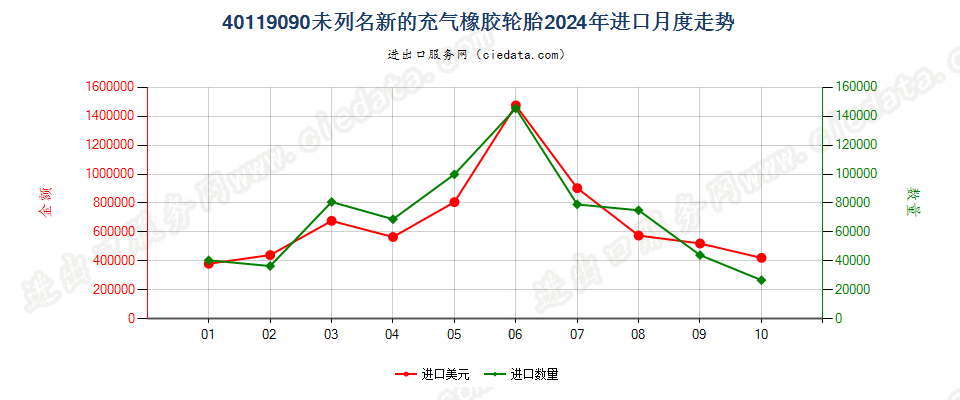 40119090未列名新的充气橡胶轮胎进口2024年月度走势图