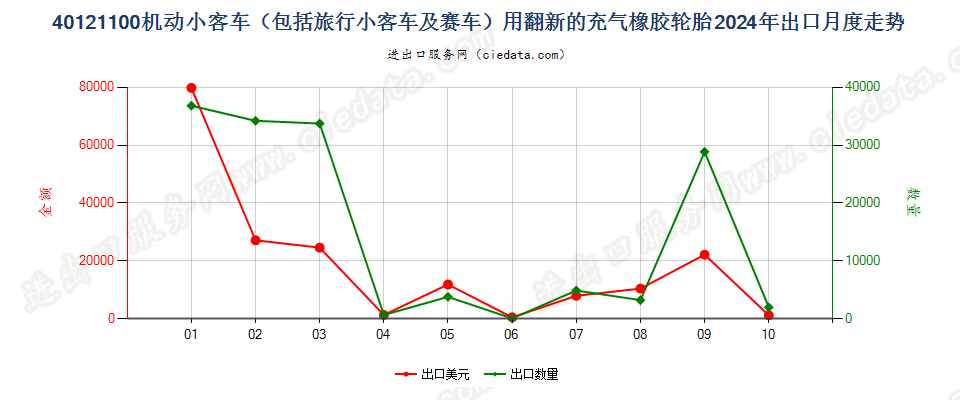 40121100机动小客车（包括旅行小客车及赛车）用翻新的充气橡胶轮胎出口2024年月度走势图