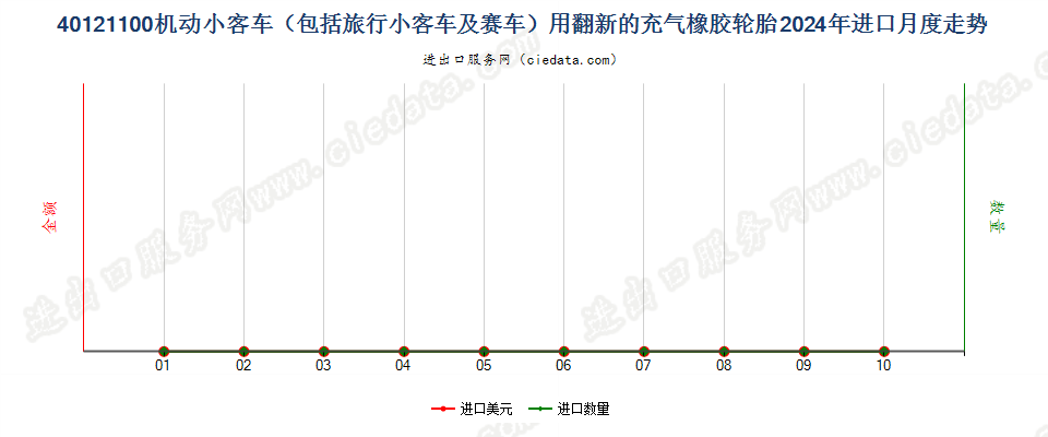 40121100机动小客车（包括旅行小客车及赛车）用翻新的充气橡胶轮胎进口2024年月度走势图