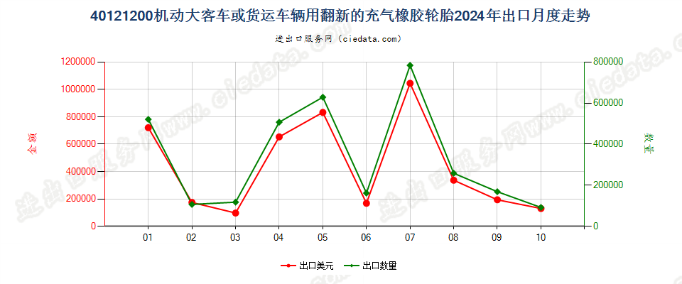 40121200机动大客车或货运车辆用翻新的充气橡胶轮胎出口2024年月度走势图