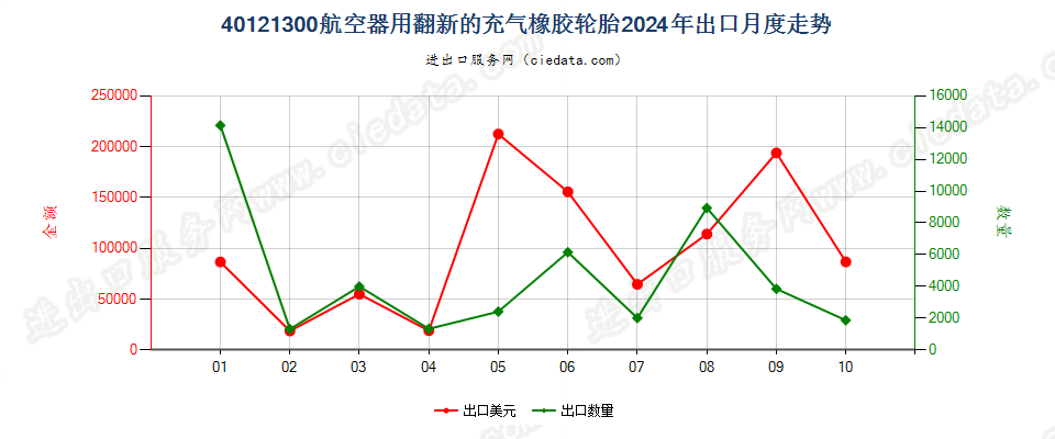 40121300航空器用翻新的充气橡胶轮胎出口2024年月度走势图