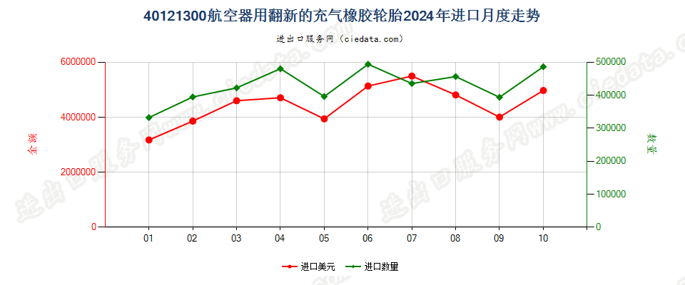 40121300航空器用翻新的充气橡胶轮胎进口2024年月度走势图