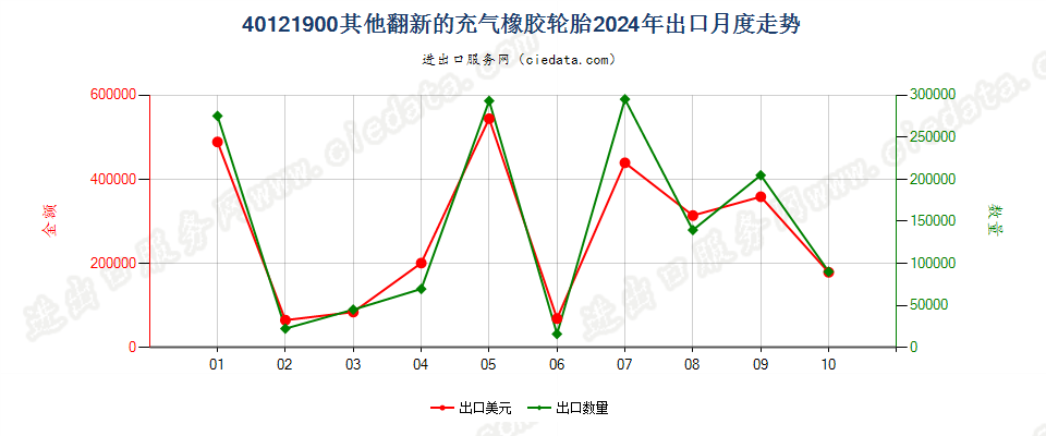 40121900其他翻新的充气橡胶轮胎出口2024年月度走势图