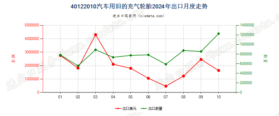 40122010汽车用旧的充气轮胎出口2024年月度走势图