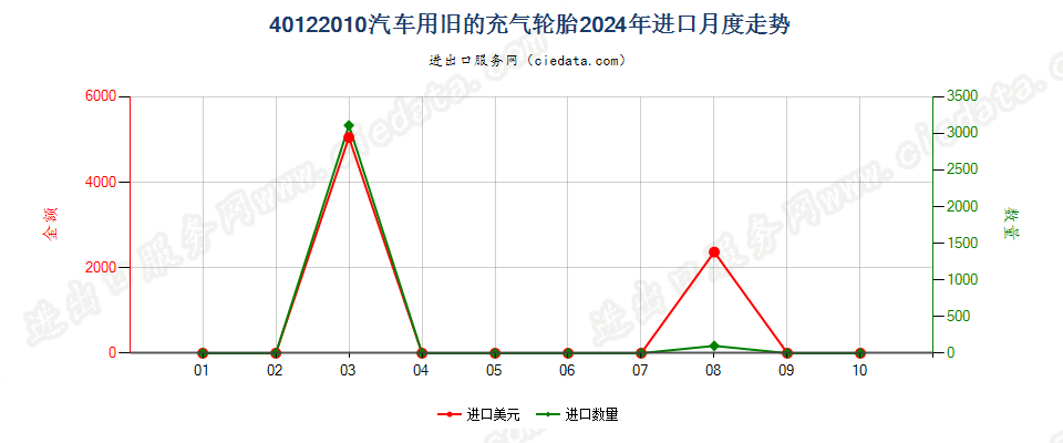 40122010汽车用旧的充气轮胎进口2024年月度走势图